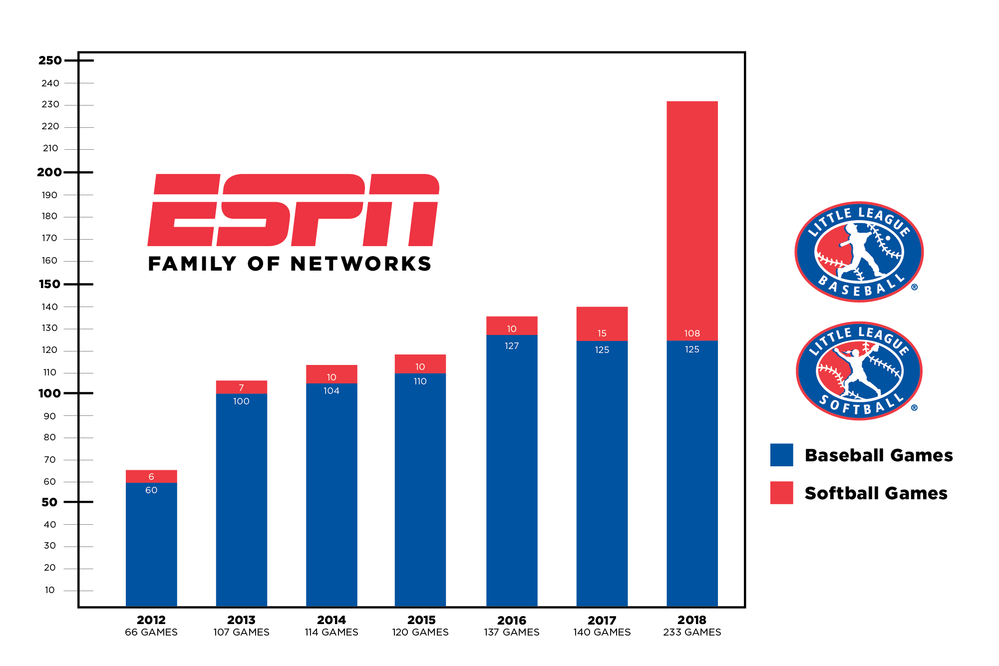 Little League® Coverage Expands With Launch Of ESPN+ Little League