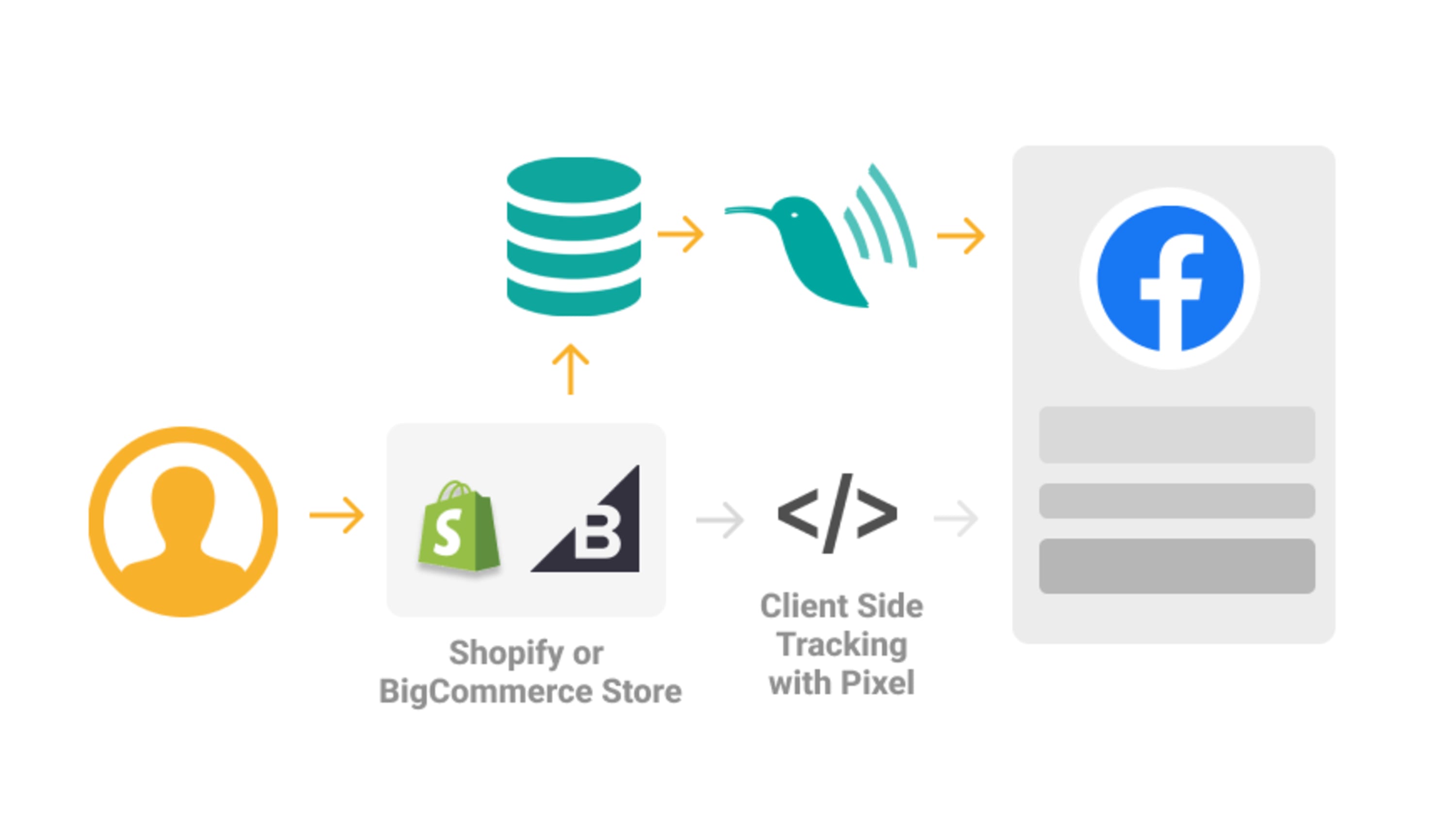 How it works Shopify Facebook Conversions API