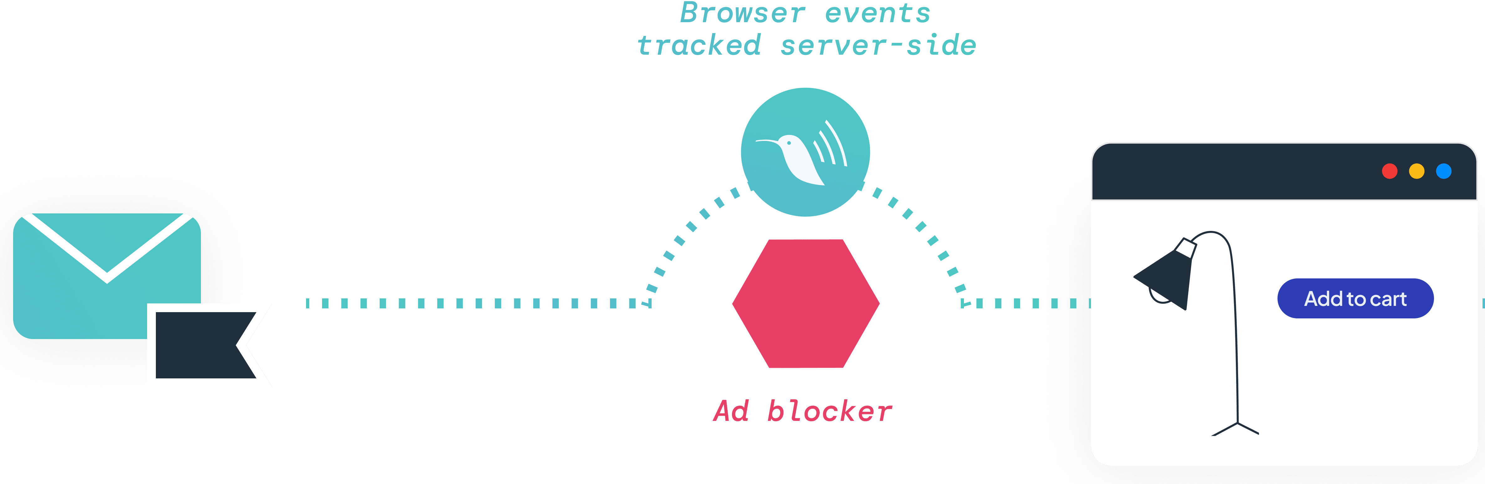 Server-side tracking