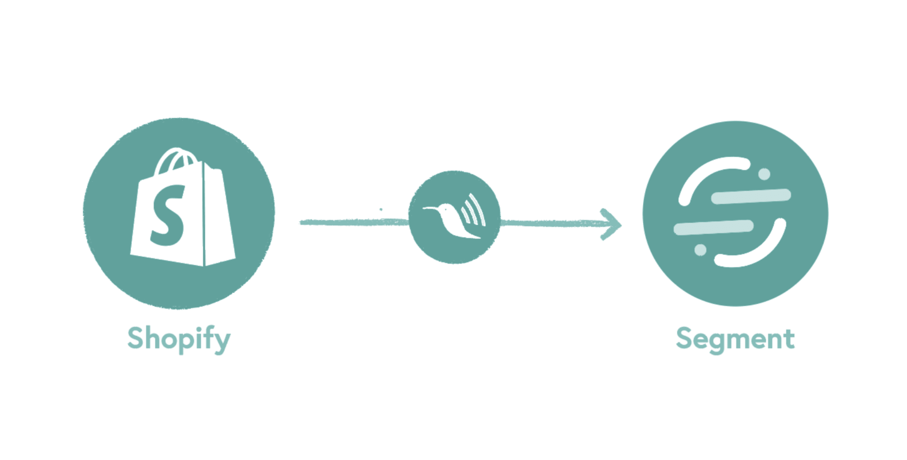 Iterable with Shopify and Segment Integrations Littledata