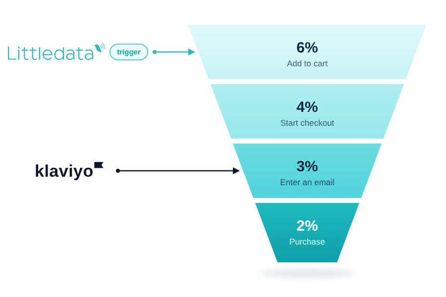 Funnel showing Littledata triggering Klaviyo flows at add to cart, while native Klaviyo tracking only triggers once an email is entered
