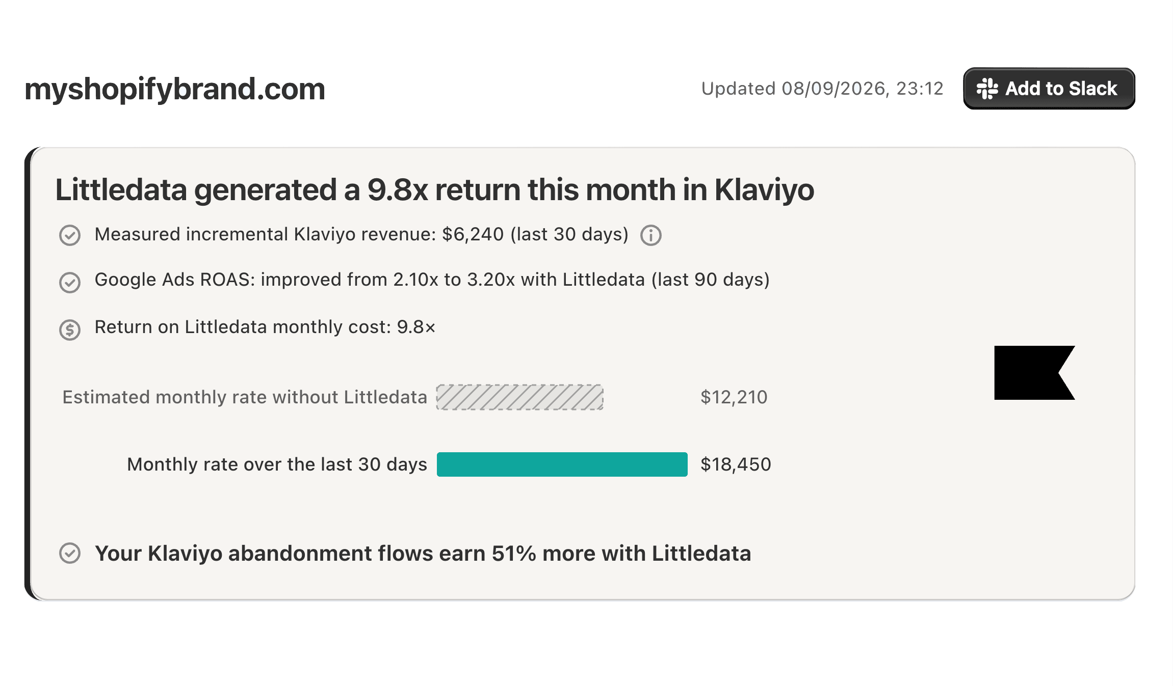 MonitorAI showing the measured return on Littledata for a Shopify store