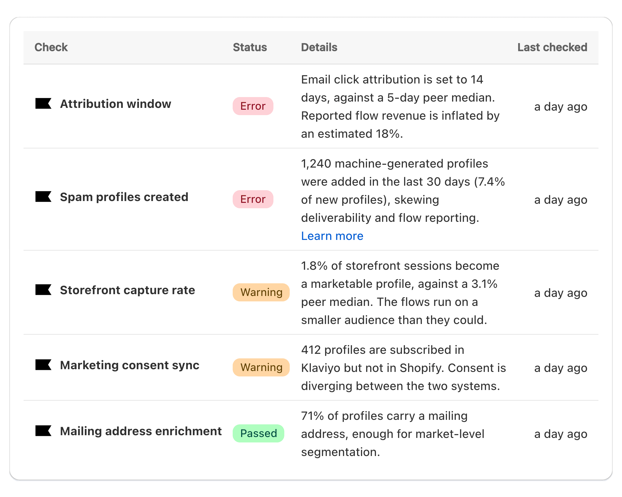 MonitorAI Klaviyo account checks with errors, warnings and passes