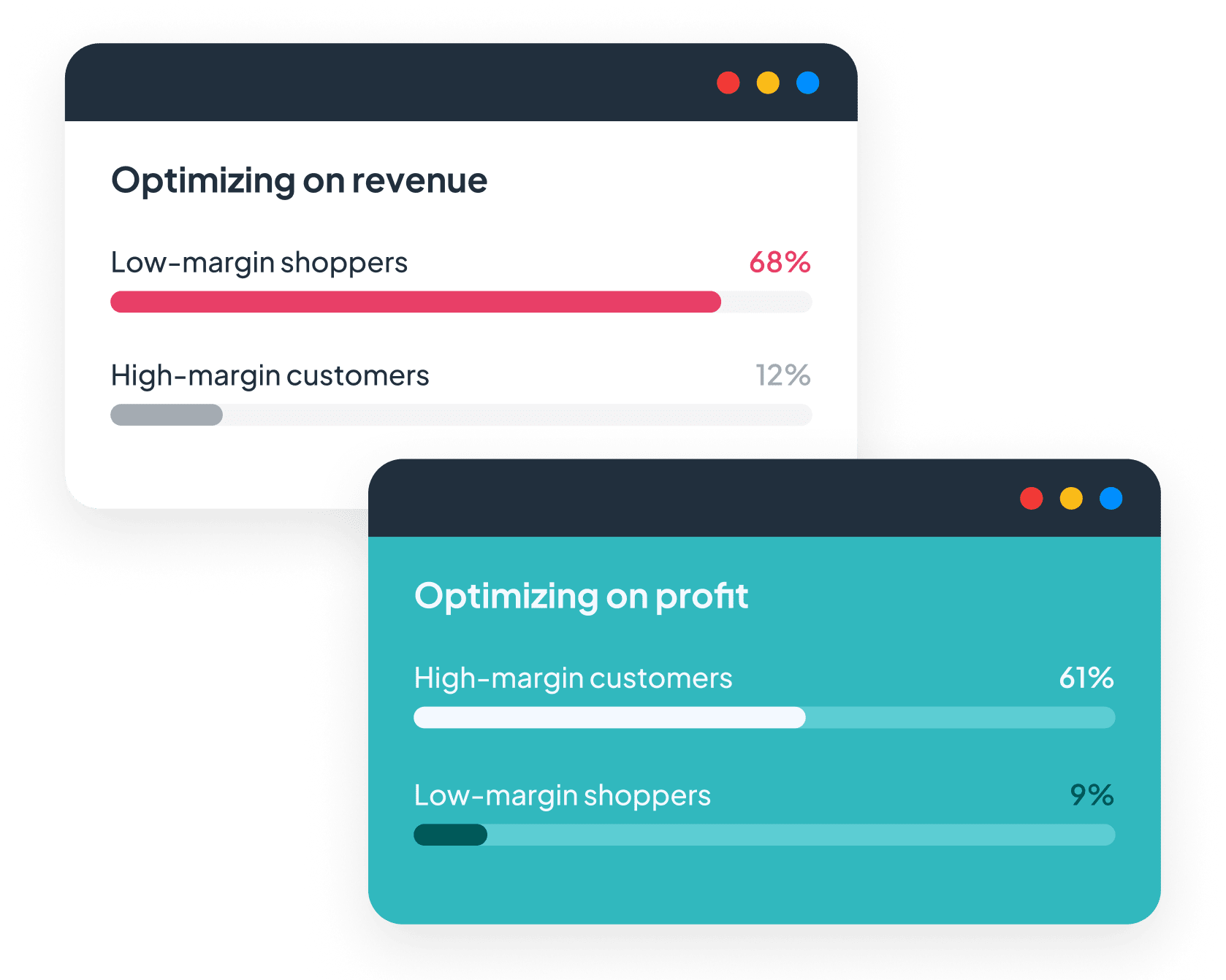 Ad platform optimizing on revenue not profit Ad platform optimizing on revenue not profit