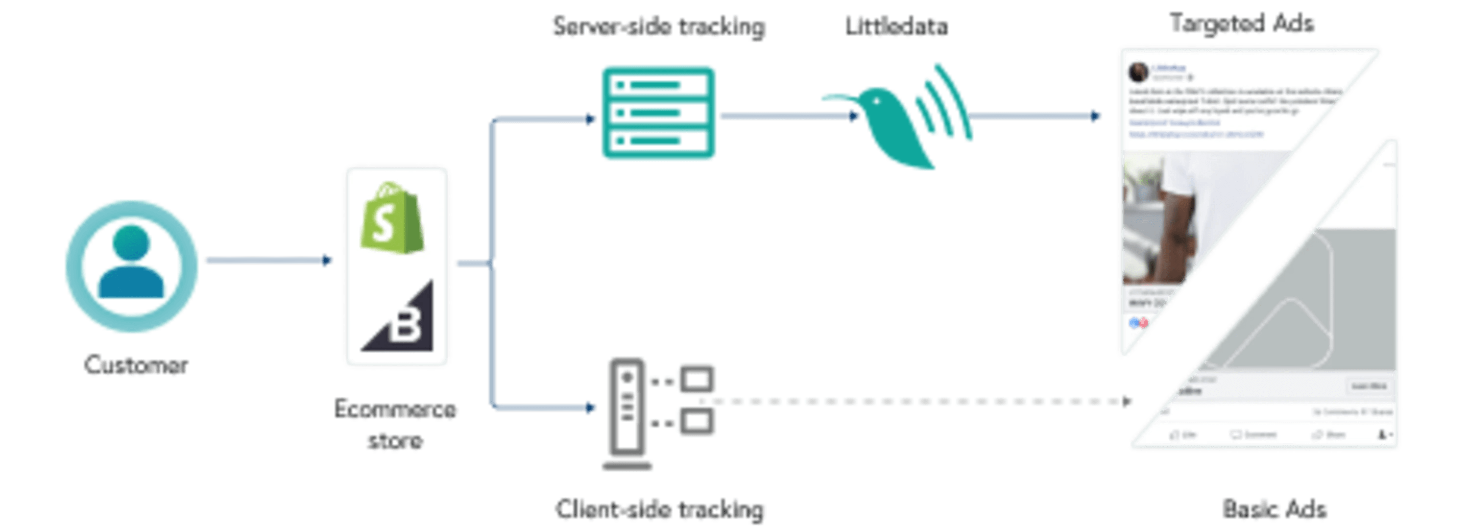 How Littledata's server-side tracking works