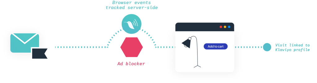 When a Viewed Product event hits Littledata’s servers we can use a number of identity points to link this event not only to the web session, but to a Klaviyo profile who previously identified themselves on your site.