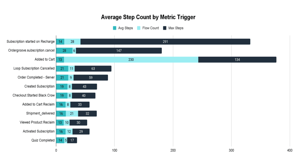 Average step count by metric trigger in Klaviyo based on analysis of 600 Klaviyo accounts