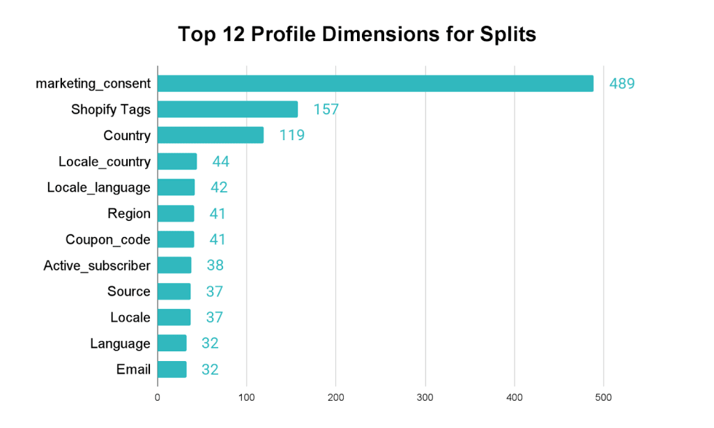Top 12 profile dimensions for splits based on analysis of 600 Klaviyo accounts