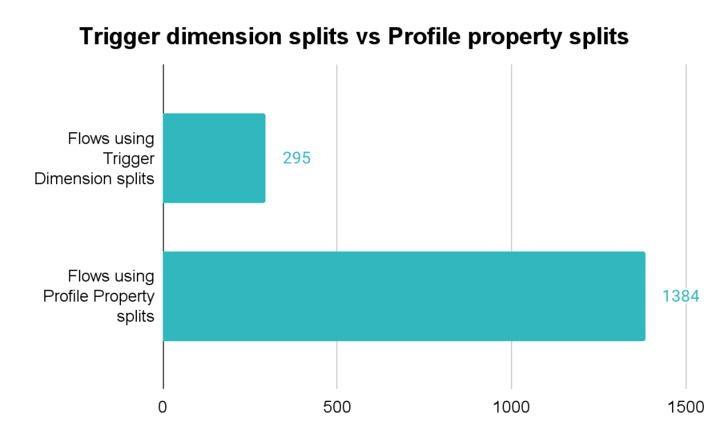Trigger dimension splits vs profile dimension splits based on analysis of 600 Klaviyo accounts