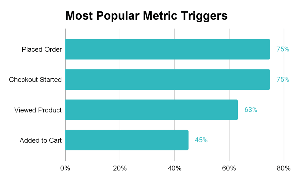Most popular Klaviyo flow metric triggers based on analysis of 600 Klaviyo accounts