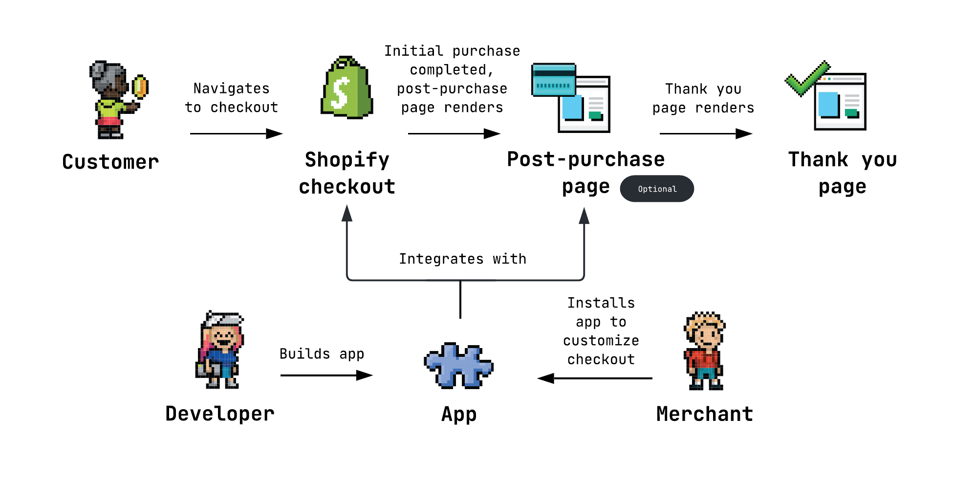 Why Littledata is using Shopify's Web Pixel