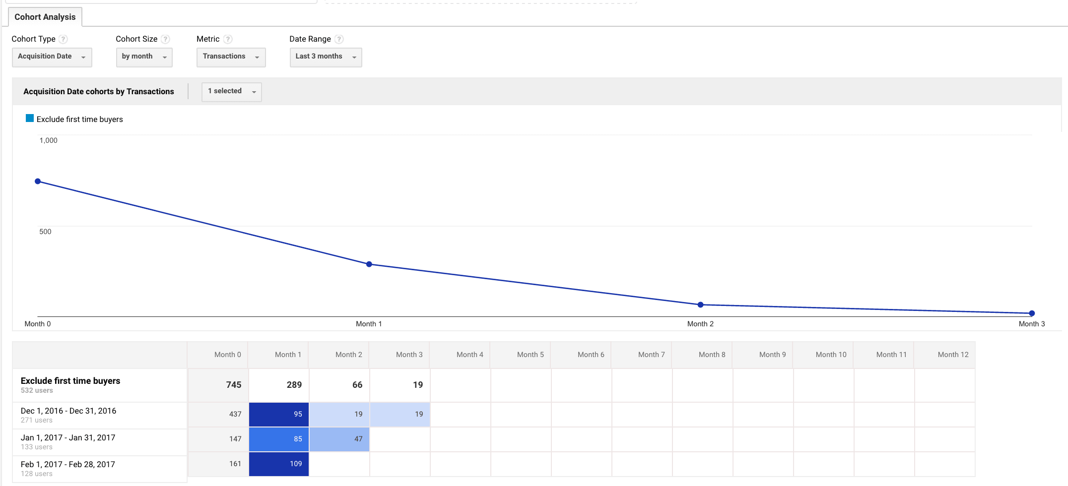 Cohort analysis for the retention