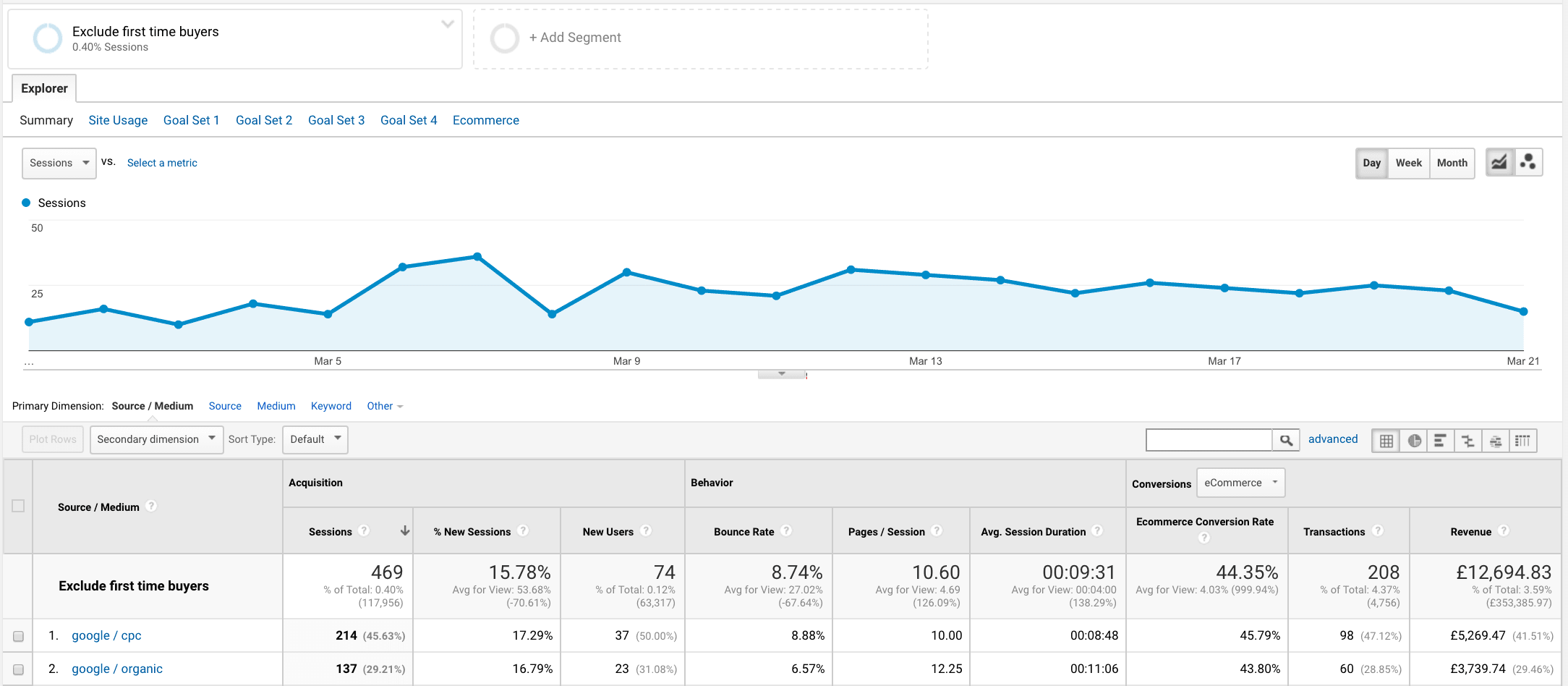 View the source of the repeting buyers