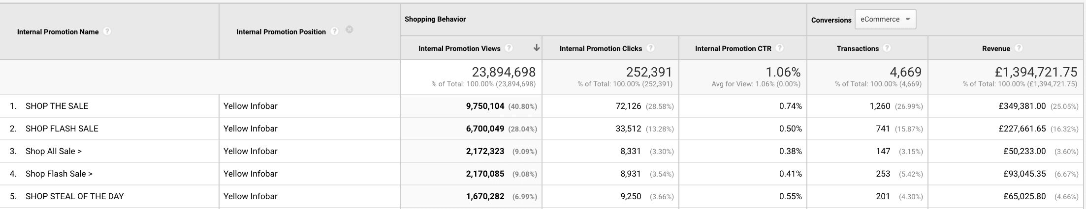 Track internal promotions