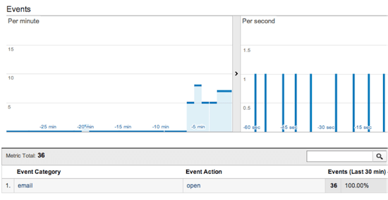 Email opening events