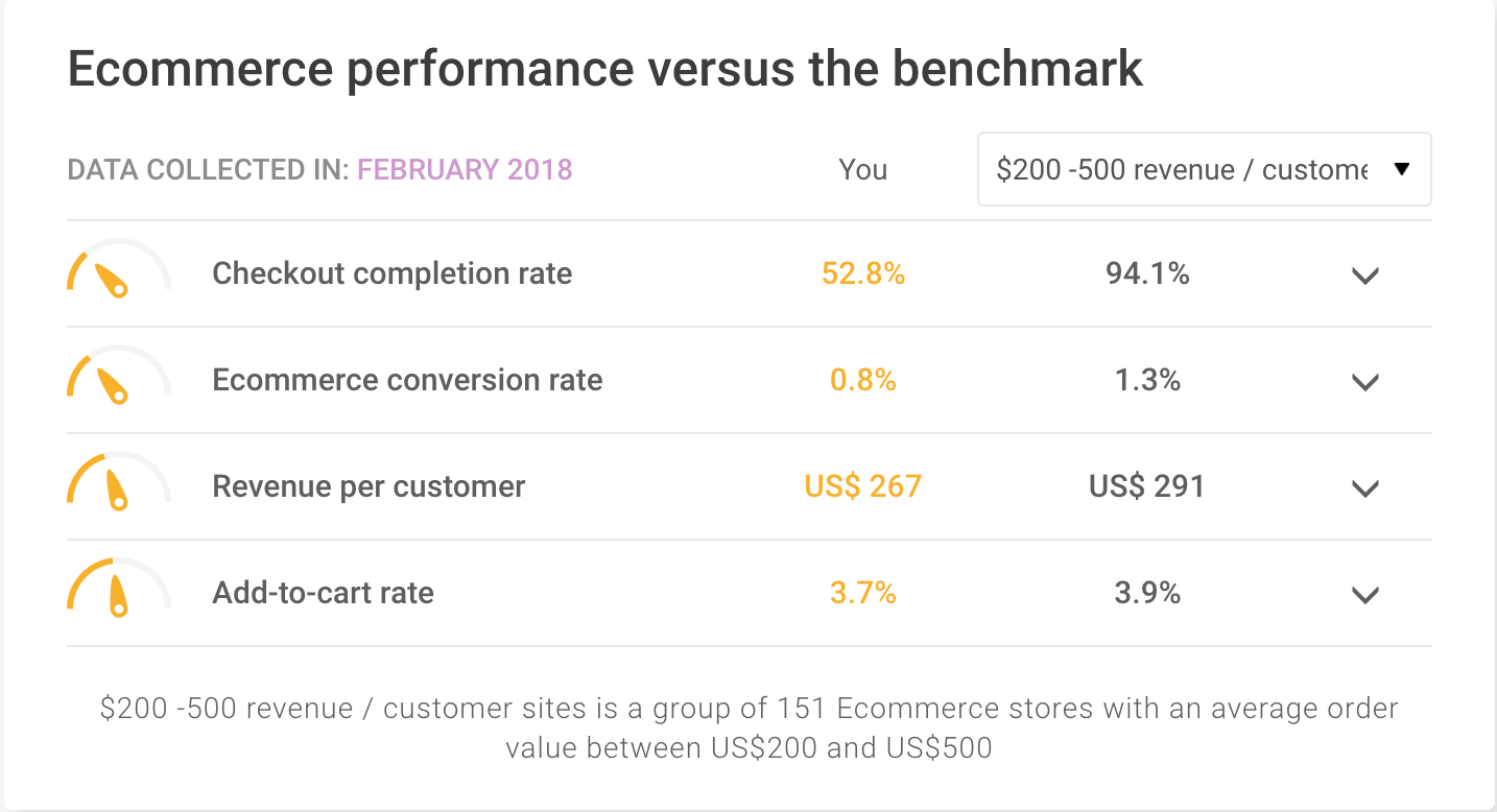 How used our benchmarks to grow sales Littledata blog