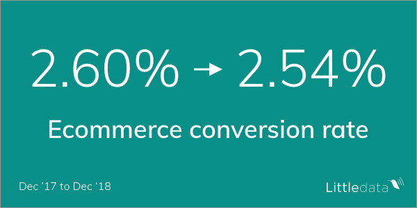 Ecommerce conversion rate down from 2.6% to 2.5%