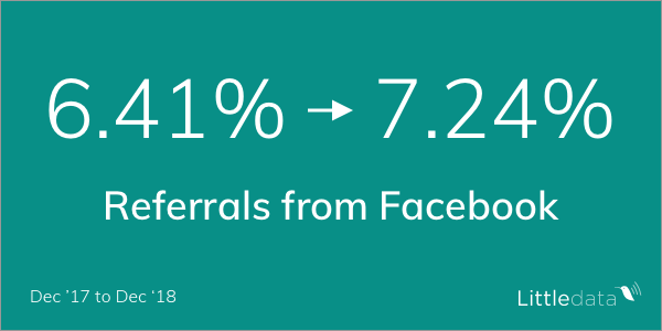 Traffic referred by Facebook for ecommerce sites was up to 7.24%
