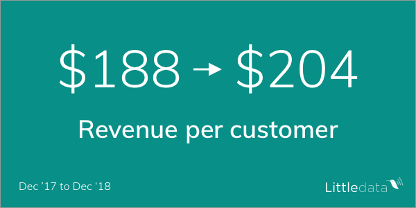 Revenue per customer was up to $204