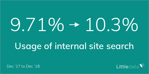 Usage of internal search was up 10.3% in 2018