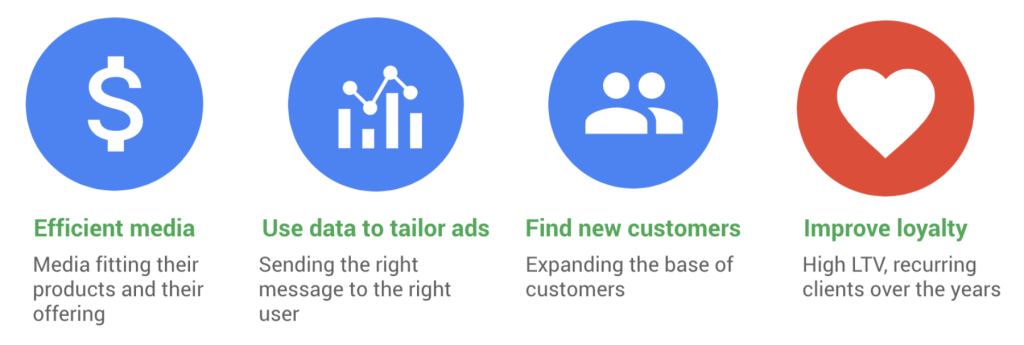 Efficient media, use data to tailor ads, find new customers
