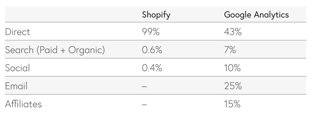 last click attribution metrics