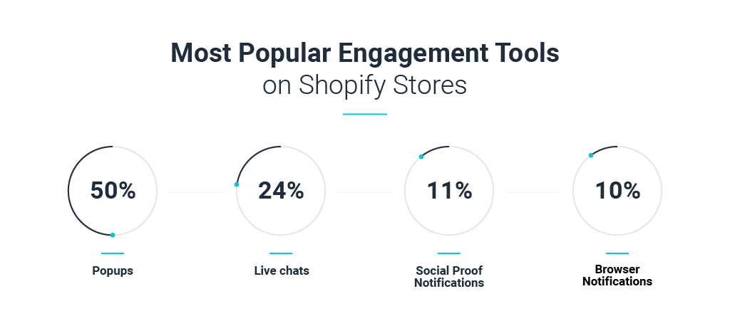 Most popular engagement tools on Shopify stores