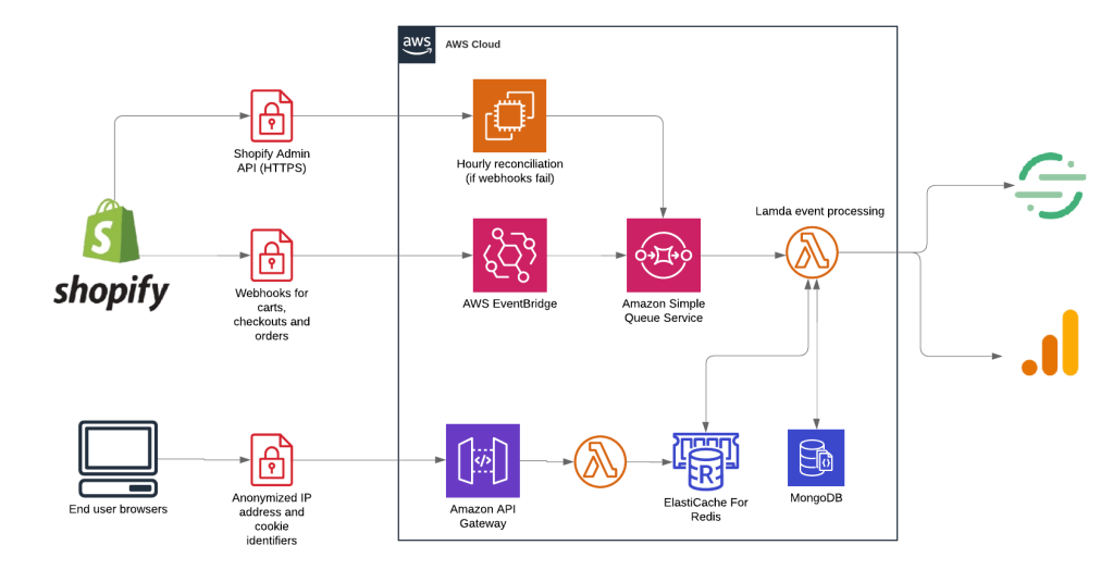 Littledata AWS infrastructure