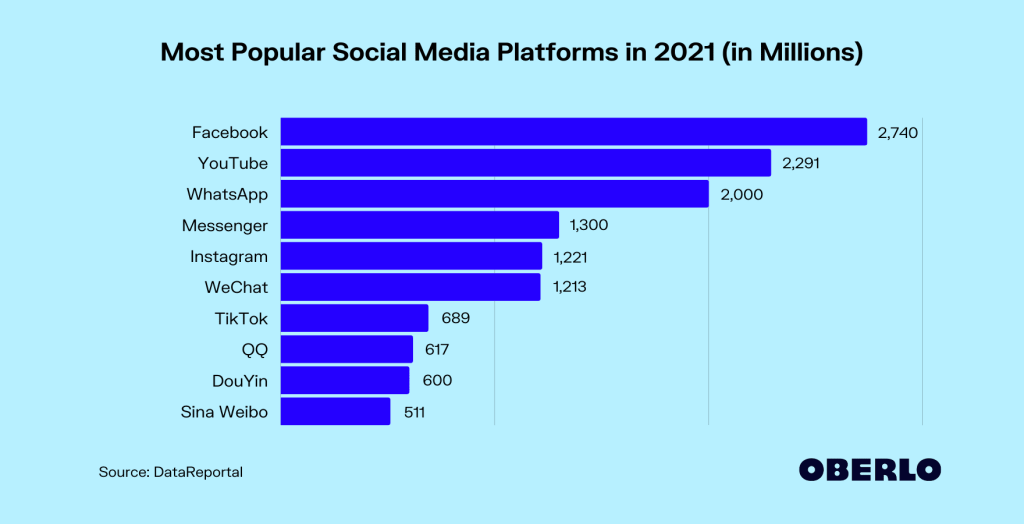 most popular social media apps