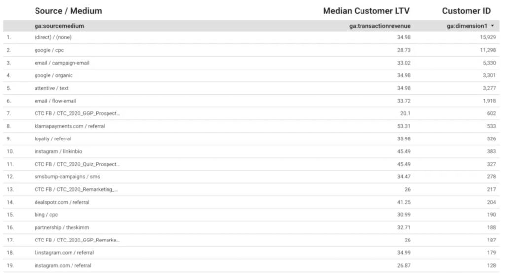 customer LTV google data studio