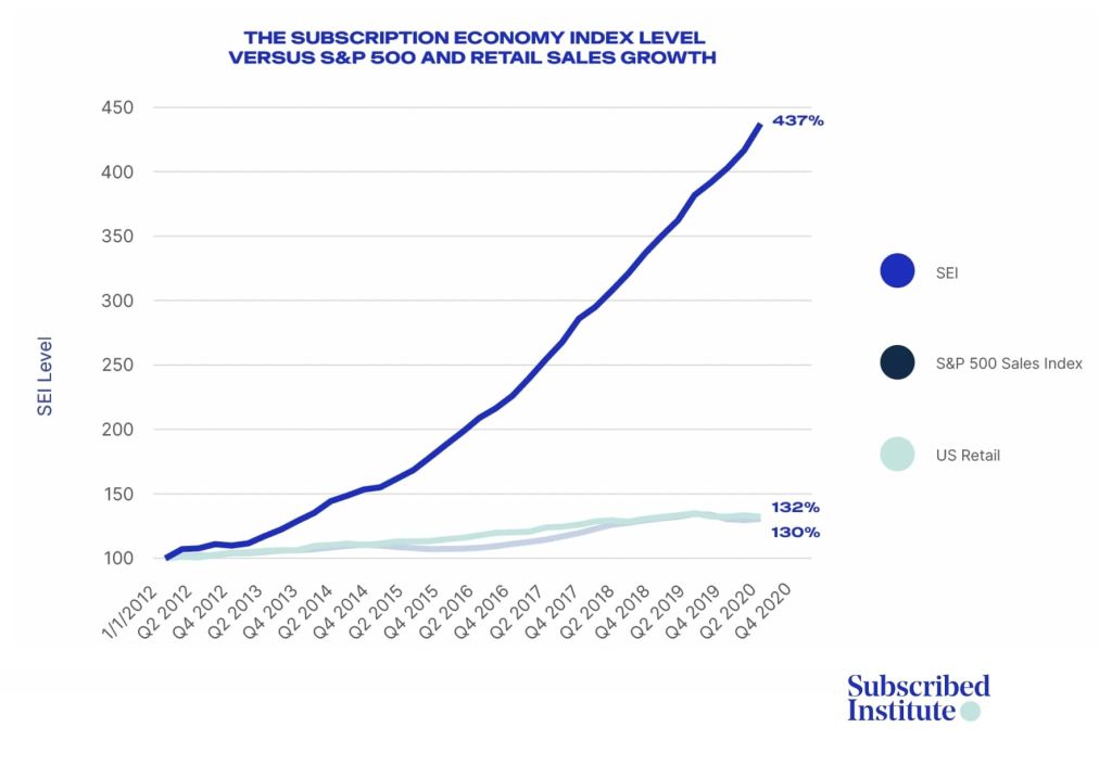 subscription ecommerce popularity