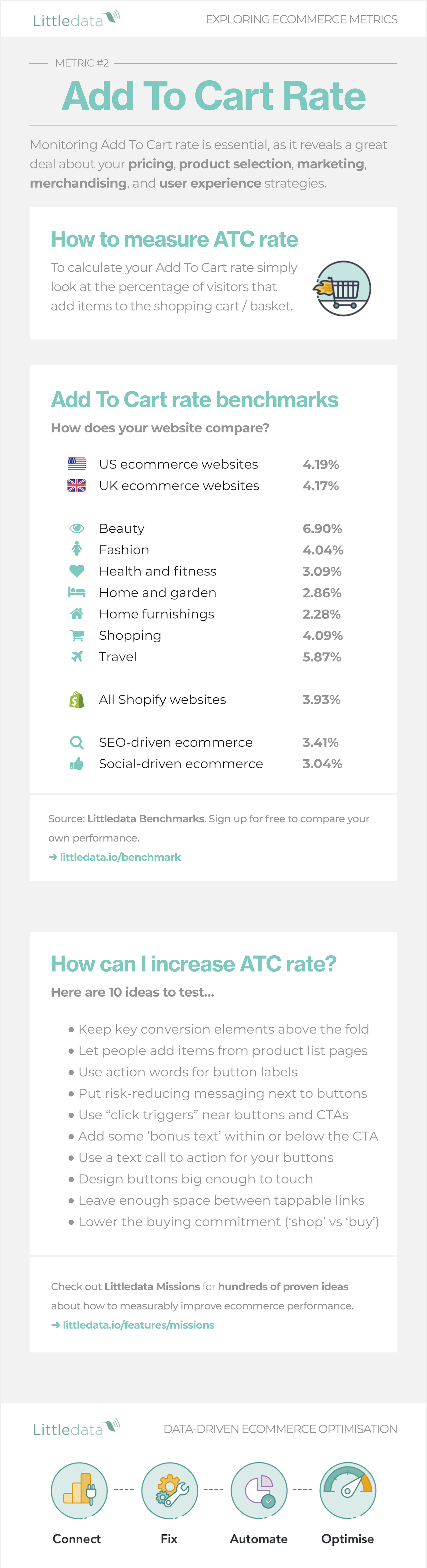 What is the average addtocart rate for