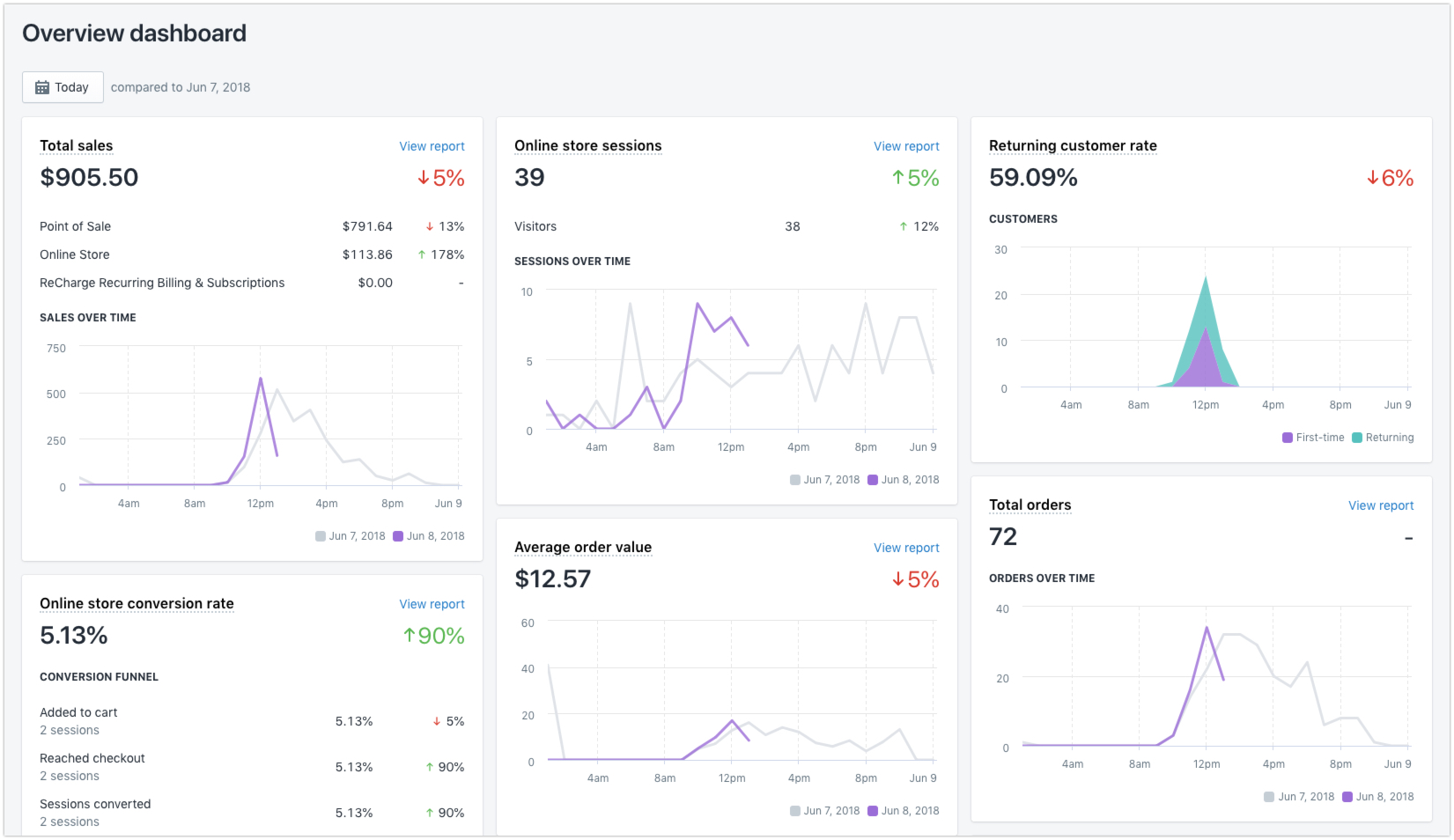 Shopify analytics vs Google Analytics: which offers better ecommerce data?