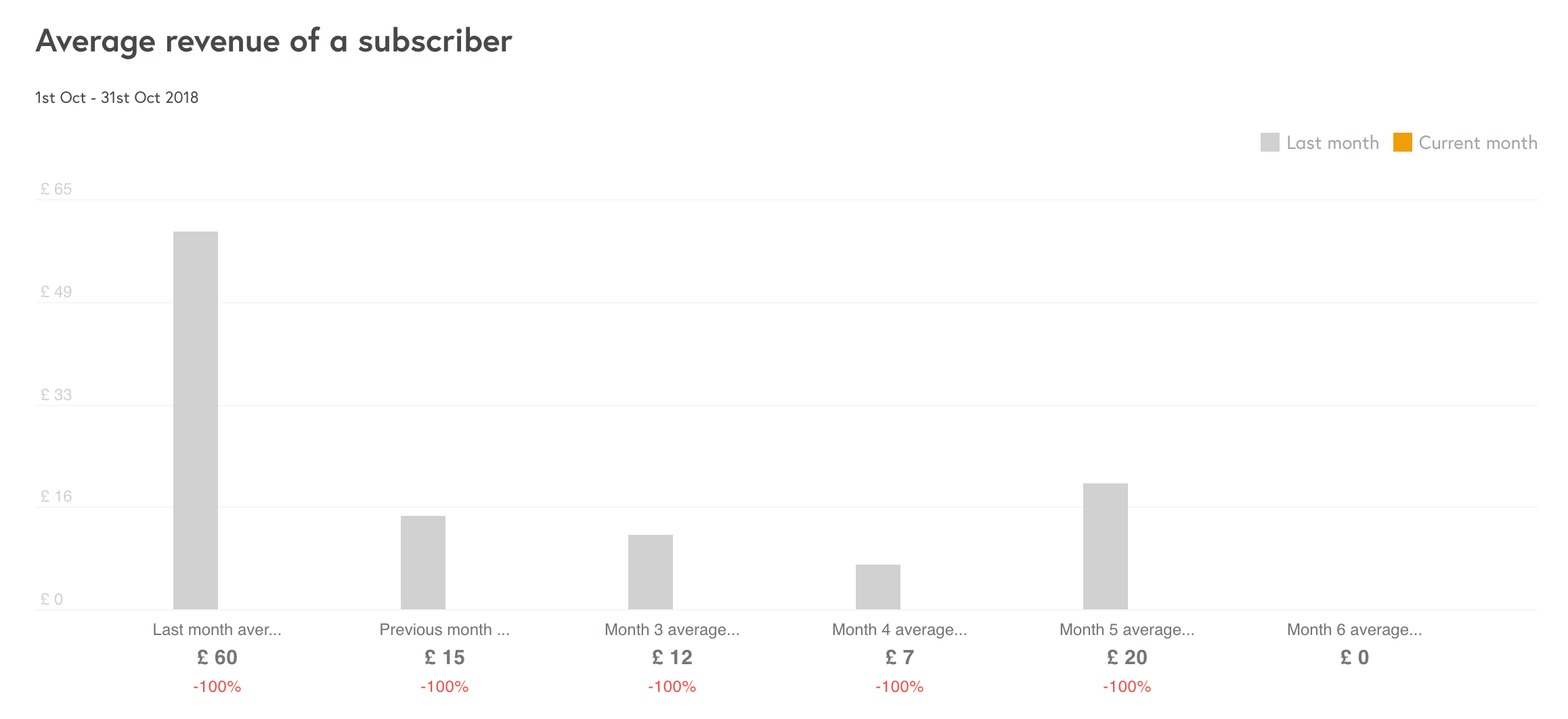 average-revenue-of-a-subscriber-littledata-blog