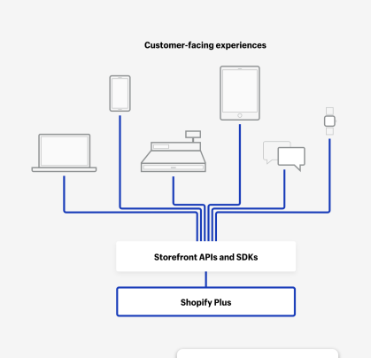 shopify storefront api
