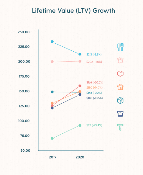 ltv growth