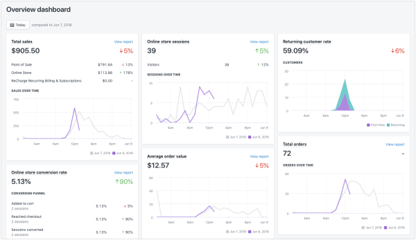 What are Shopify Analytics?