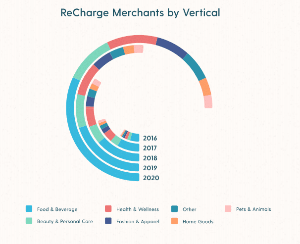 subscription merchant growth