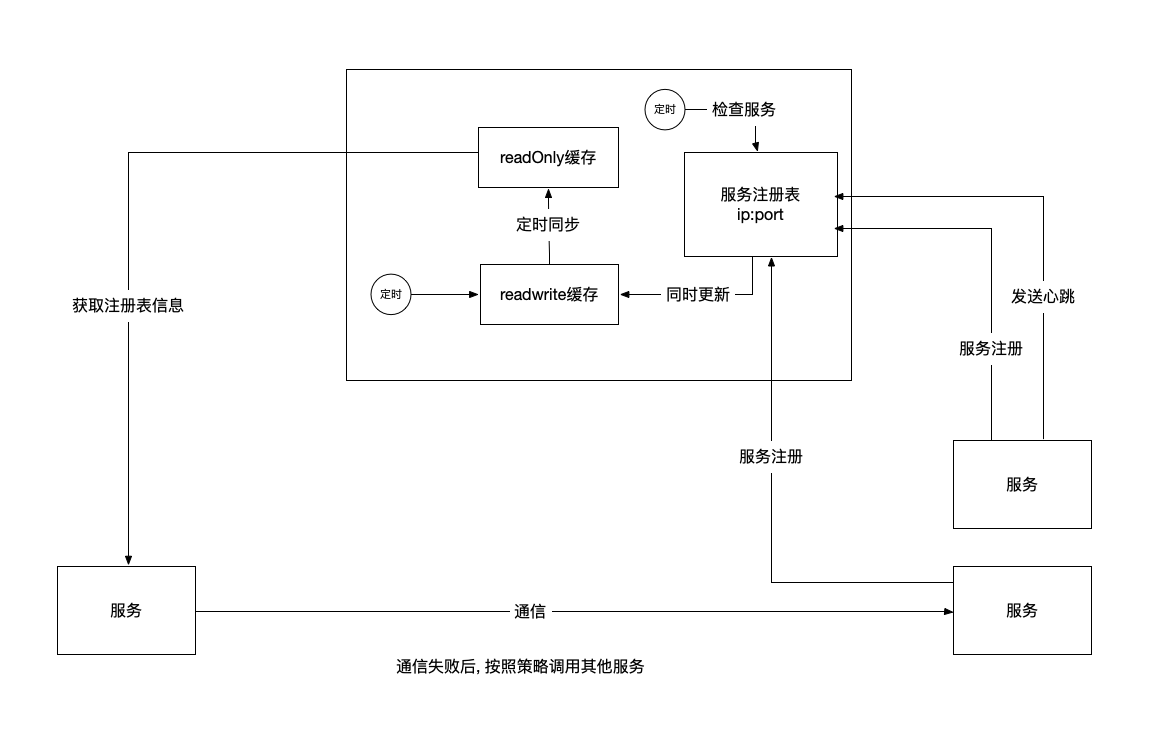SpringCloud架构原理图