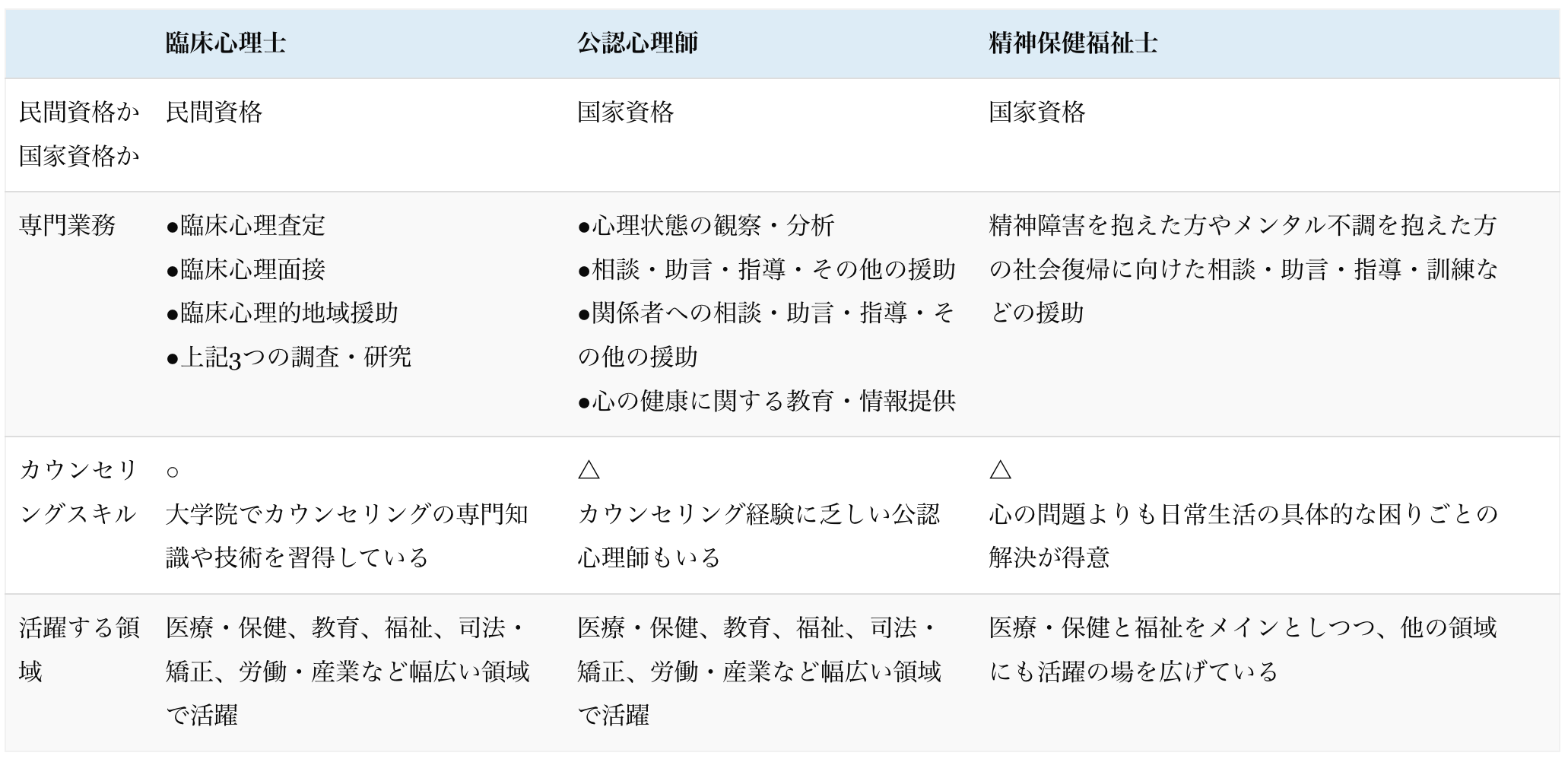 臨床心理士・公認心理師・精神保健福祉士の特徴とその役割 臨床心理士・公認心理師・精神保健福祉士の特徴とその役割