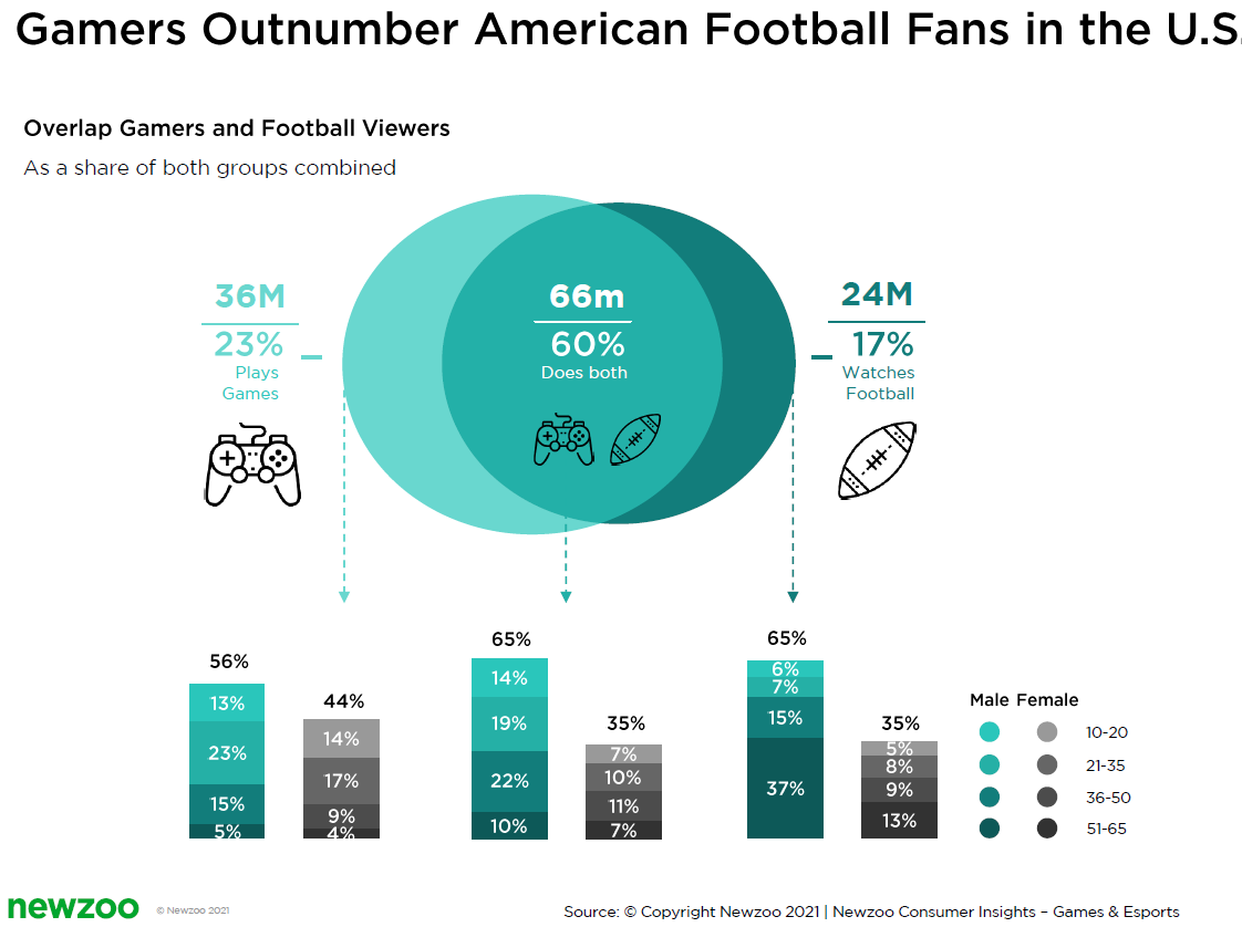 Gaming Influencers will Take Over the World's Attention