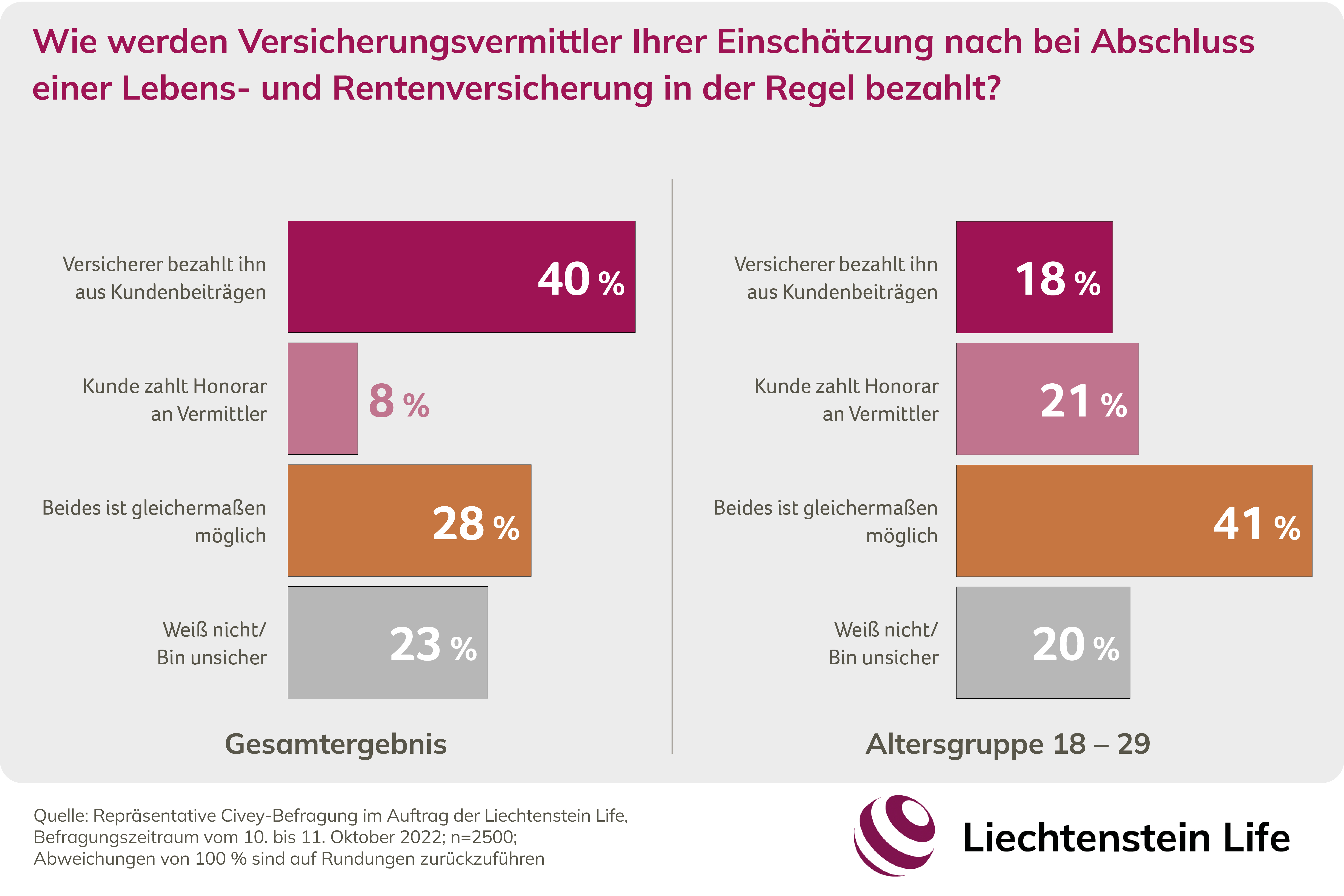 Bezahlung_Versicherungsvermittler Chart