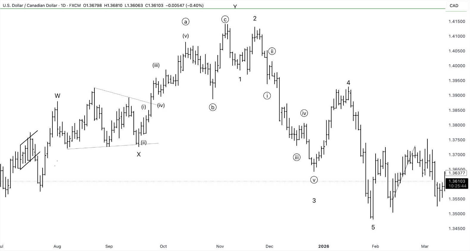 Market Analysis Chart