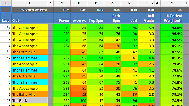 Golf Clash Guide: Best Clubs, Stats 