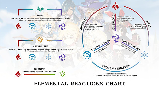 Genshin Impact Elemental Reactions and Combinations Guide   Genshin Impact - 59