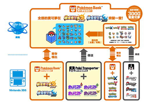 how to get pokemon bank online