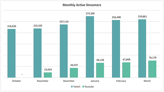 YouTubers With More Than 1,000 Subscribers Can Now Live Stream – GameSkinny