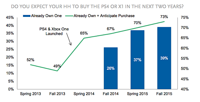 Interest in console gaming has increased among teens - 93