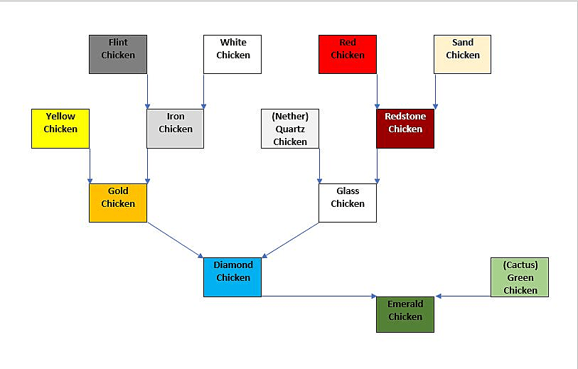 Sky Factory Chicken Chart