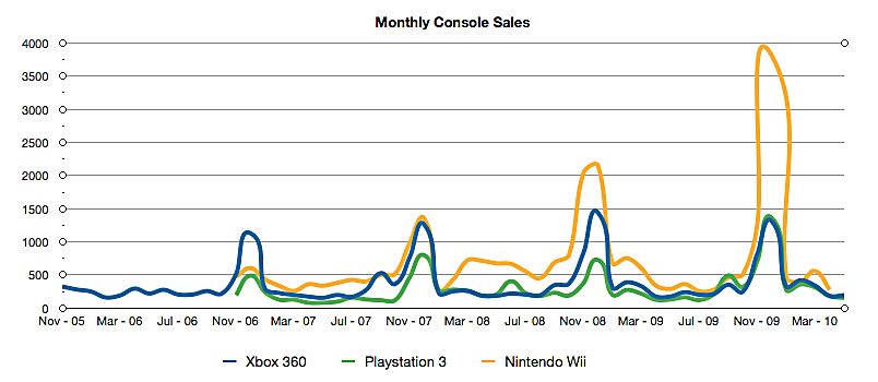 ps3 vs xbox 360 sales